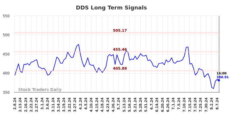 DDS Long Term Analysis for August 9 2024