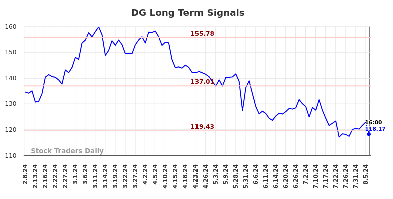 DG Long Term Analysis for August 9 2024