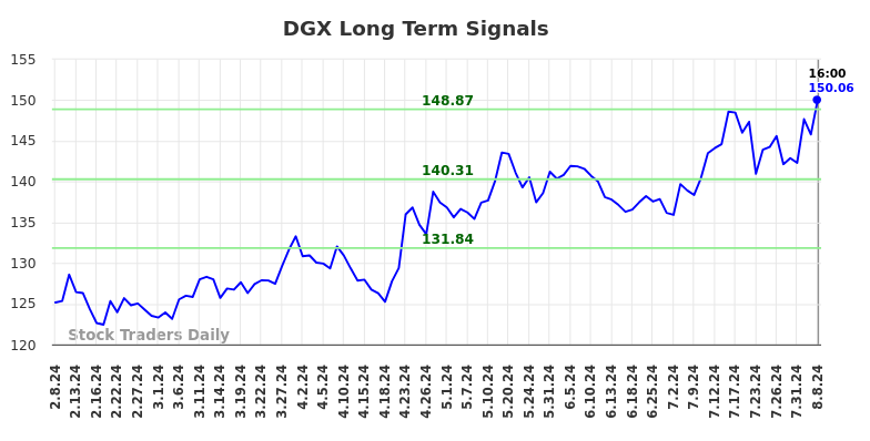 DGX Long Term Analysis for August 9 2024