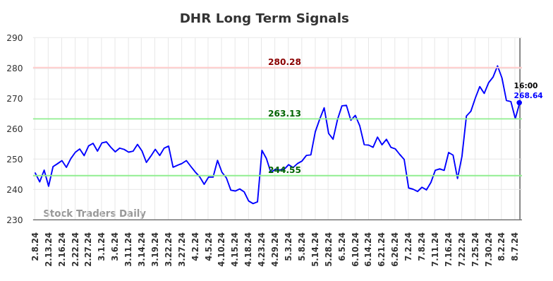 DHR Long Term Analysis for August 9 2024