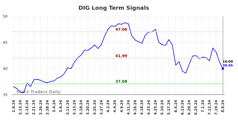 DIG Long Term Analysis for August 9 2024