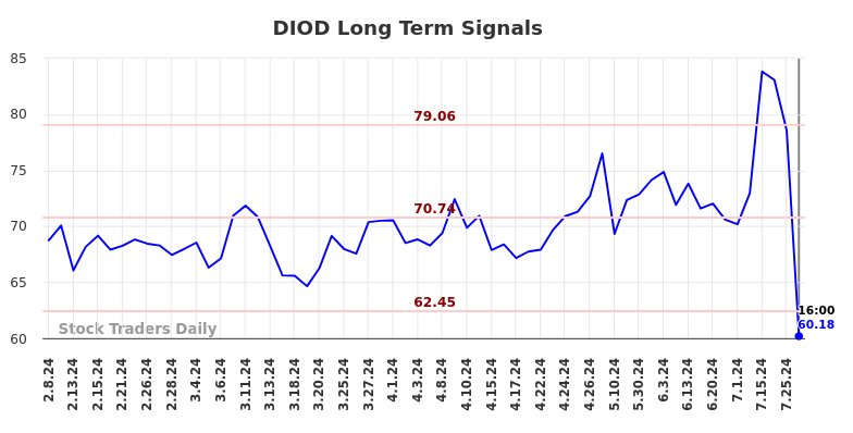 DIOD Long Term Analysis for August 9 2024