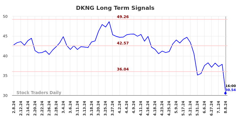 DKNG Long Term Analysis for August 9 2024