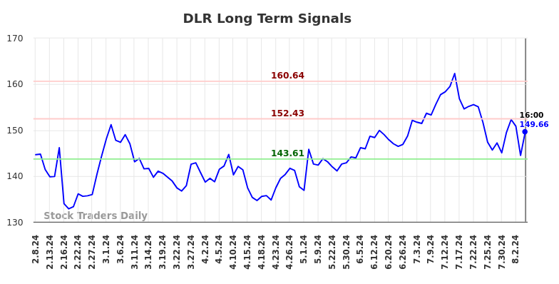 DLR Long Term Analysis for August 9 2024