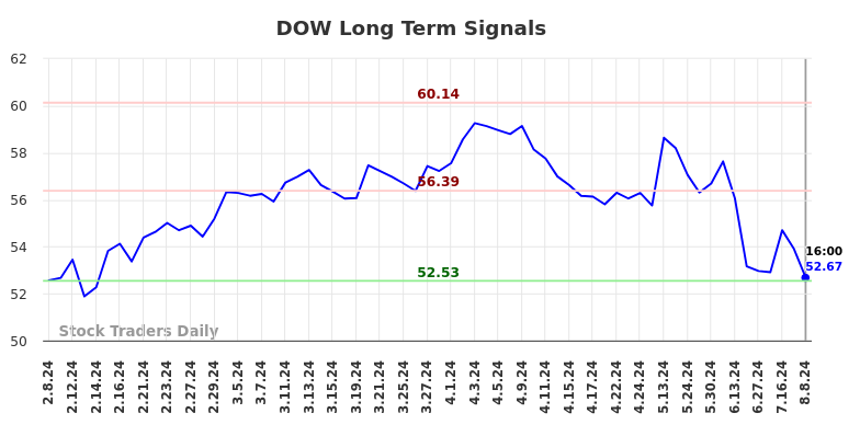 DOW Long Term Analysis for August 9 2024