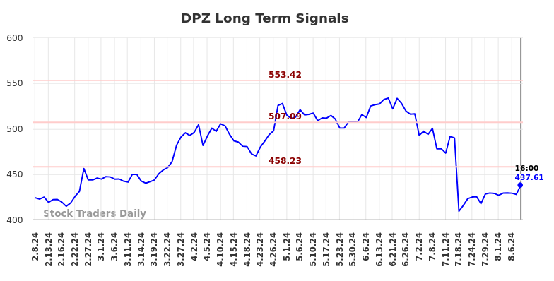 DPZ Long Term Analysis for August 9 2024 DPZ Long Term Analysis for August 9 2024