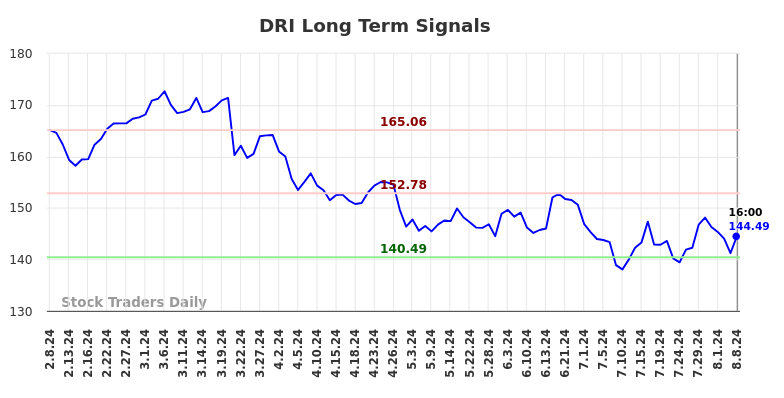 DRI Long Term Analysis for August 9 2024