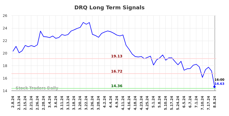 DRQ Long Term Analysis for August 9 2024