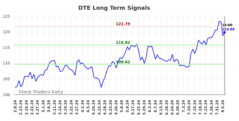 DTE Long Term Analysis for August 9 2024