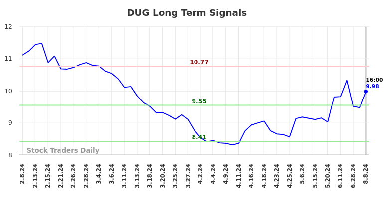 DUG Long Term Analysis for August 9 2024