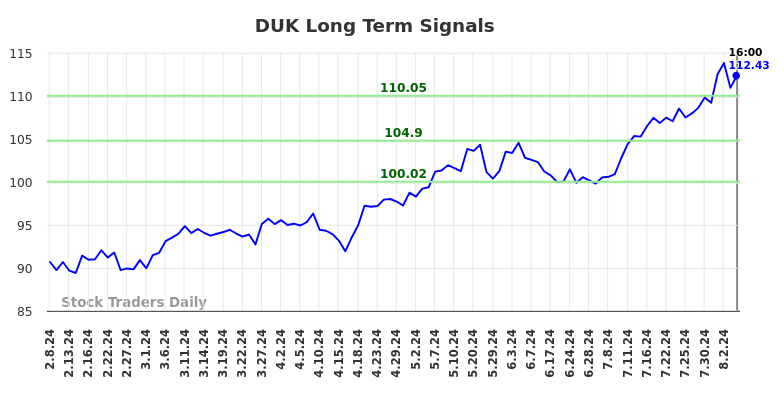 DUK Long Term Analysis for August 9 2024