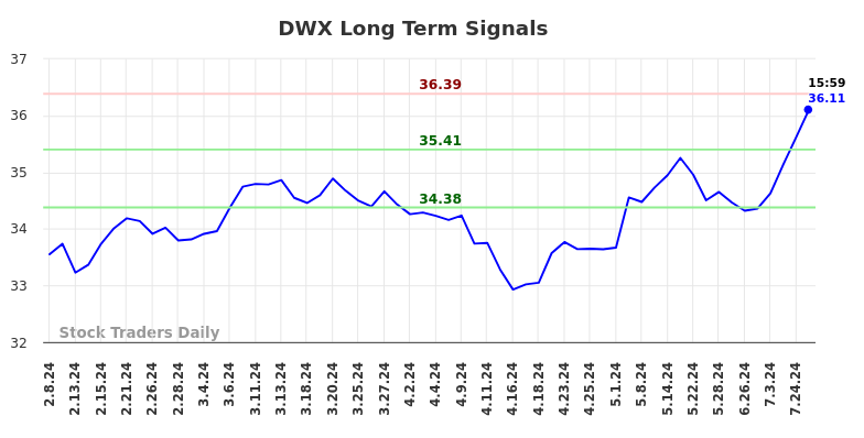 DWX Long Term Analysis for August 9 2024