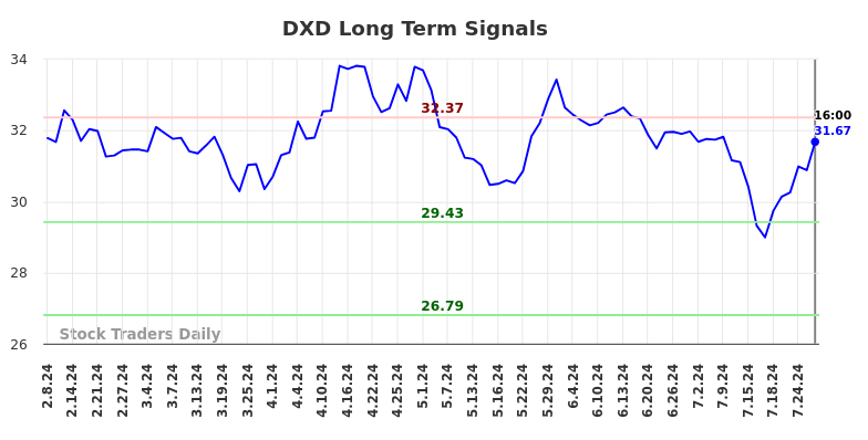 DXD Long Term Analysis for August 9 2024