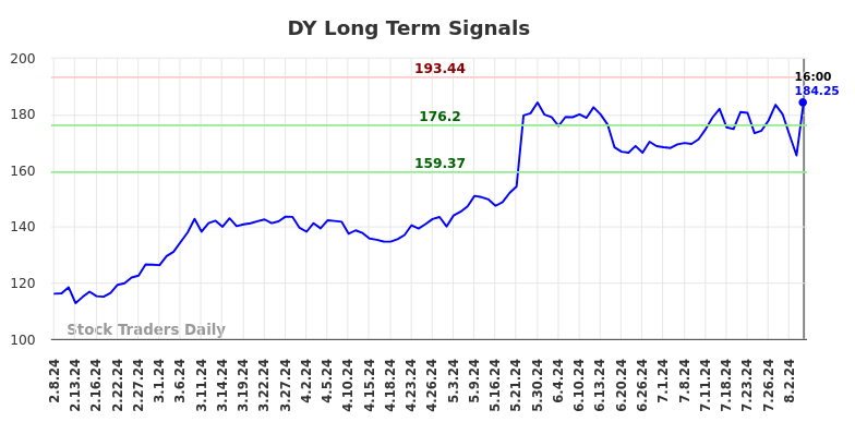 DY Long Term Analysis for August 9 2024