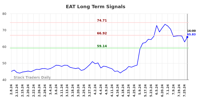 How to trade (EAT)