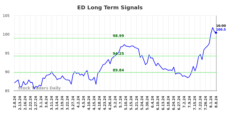 ED Long Term Analysis for August 9 2024