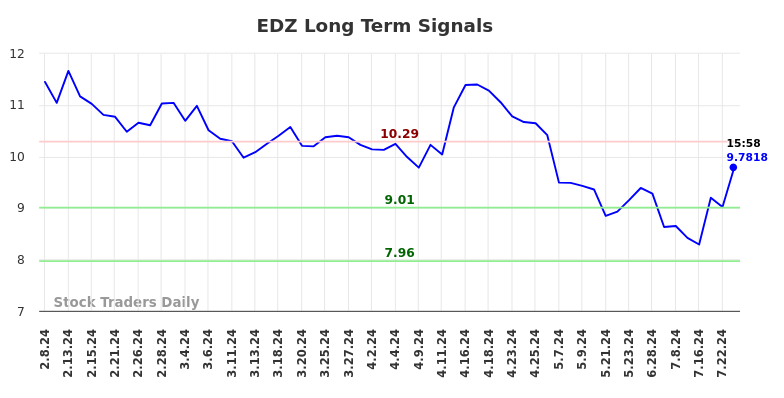 EDZ Long Term Analysis for August 9 2024