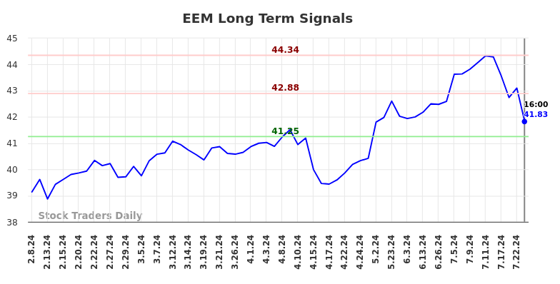 EEM Long Term Analysis for August 9 2024