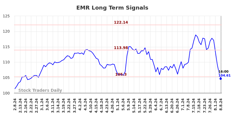 EMR Long Term Analysis for August 9 2024