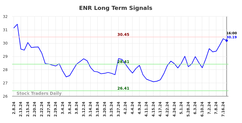 ENR Long Term Analysis for August 9 2024