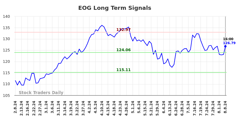 EOG Long Term Analysis for August 9 2024