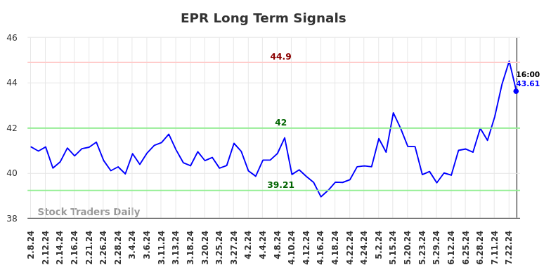 EPR Long Term Analysis for August 9 2024