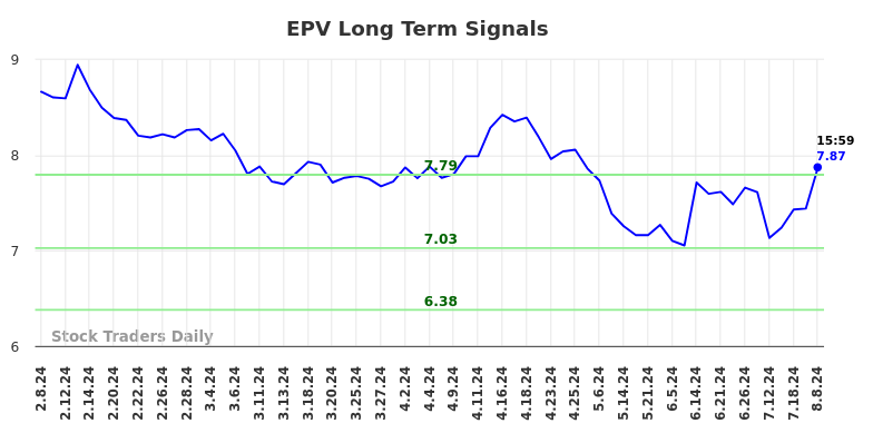 EPV Long Term Analysis for August 9 2024