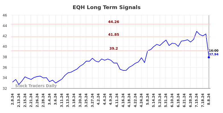 EQH Long Term Analysis for August 9 2024