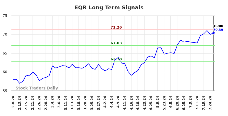 EQR Long Term Analysis for August 9 2024