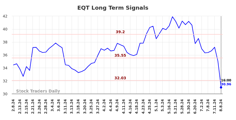 EQT Long Term Analysis for August 9 2024