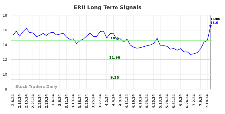 ERII Long Term Analysis for August 9 2024