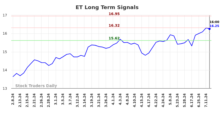 ET Long Term Analysis for August 9 2024