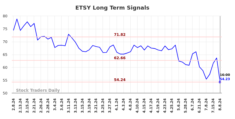 ETSY Long Term Analysis for August 9 2024