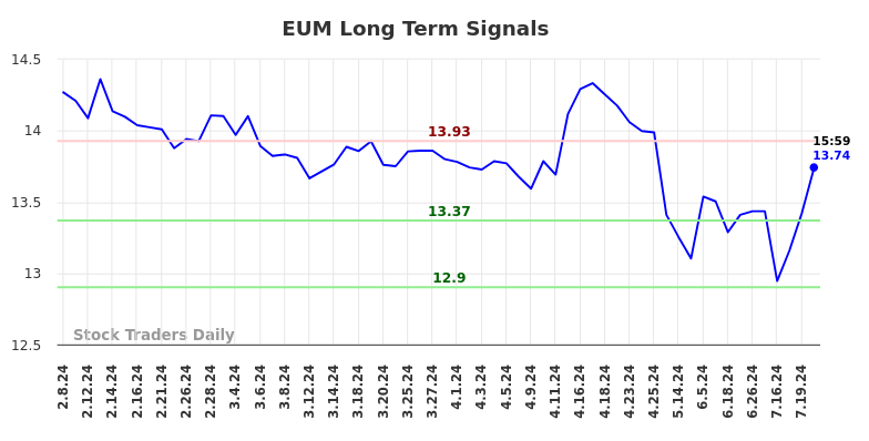 EUM Long Term Analysis for August 9 2024