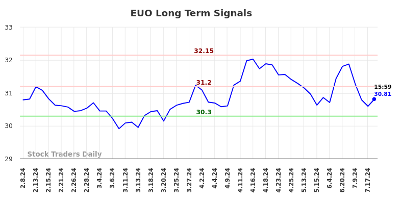 EUO Long Term Analysis for August 9 2024