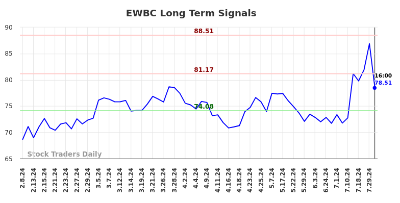 EWBC Long Term Analysis for August 9 2024