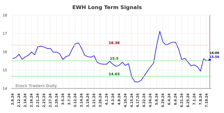 EWH Long Term Analysis for August 9 2024