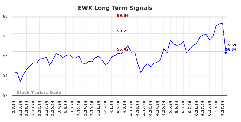 EWX Long Term Analysis for August 9 2024