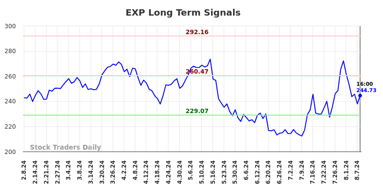 EXP Long Term Analysis for August 9 2024