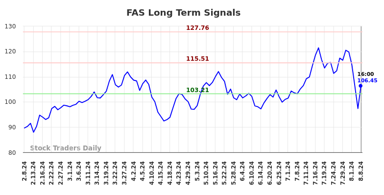 FAS Long Term Analysis for August 9 2024