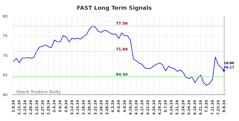 FAST Long Term Analysis for August 9 2024