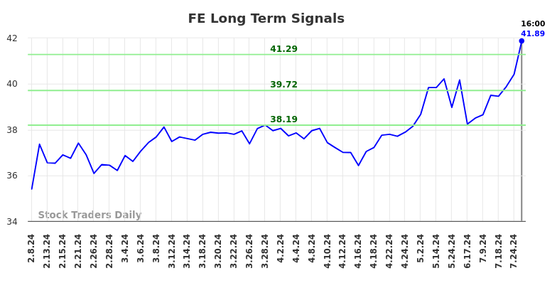 FE Long Term Analysis for August 9 2024