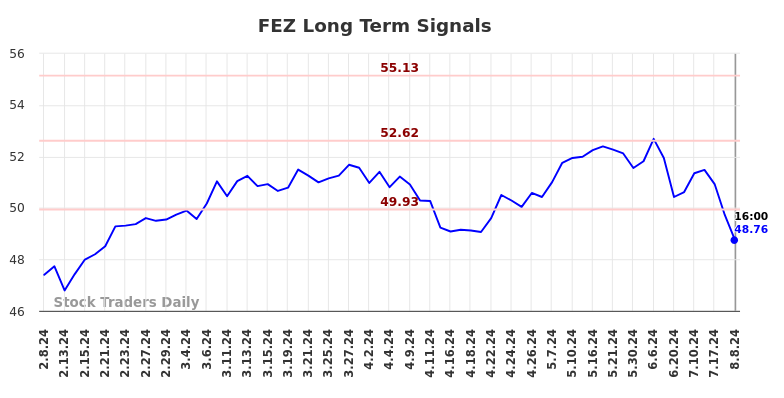 FEZ Long Term Analysis for August 9 2024