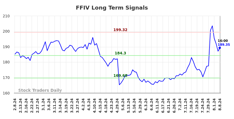 FFIV Long Term Analysis for August 9 2024