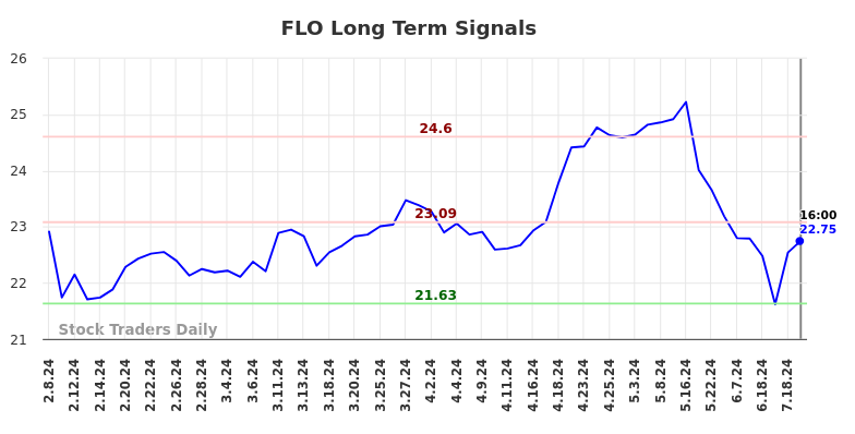 FLO Long Term Analysis for August 9 2024