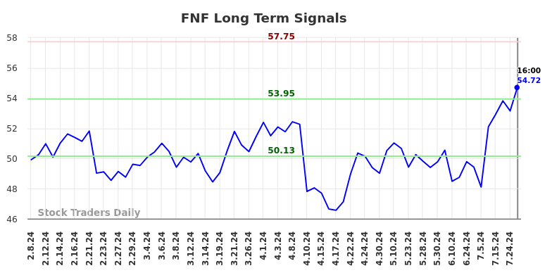 FNF Long Term Analysis for August 9 2024