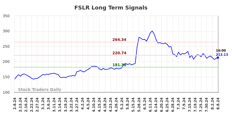 FSLR Long Term Analysis for August 9 2024