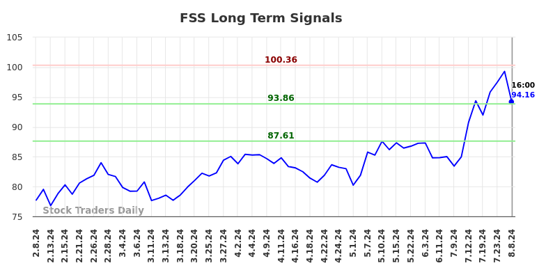 FSS Long Term Analysis for August 9 2024