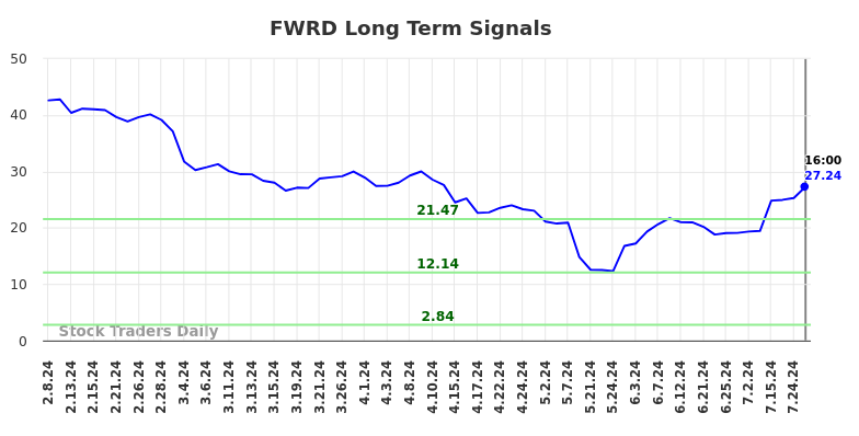 FWRD Long Term Analysis for August 9 2024