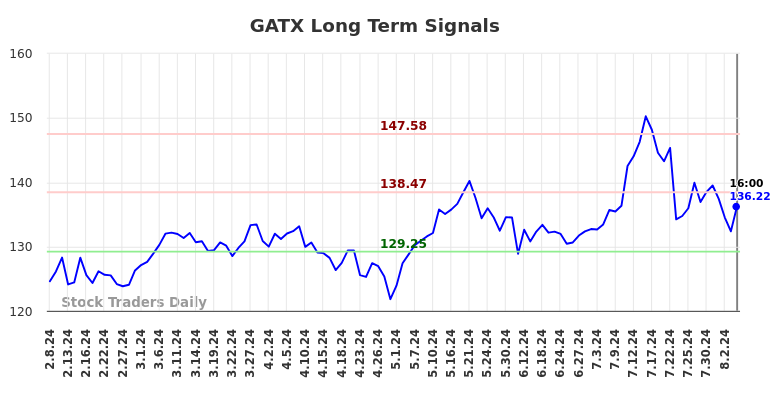 GATX Long Term Analysis for August 9 2024